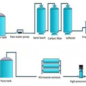 Sistemas Comerciales de Ósmosis Inversa BWRO de Agua Salobre - Ós...: imagen 5